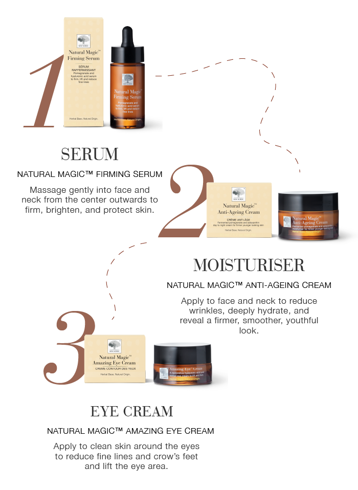 Shows the steps to use New Nordic skincare: first serum, then moisturizer, then eye cream.
