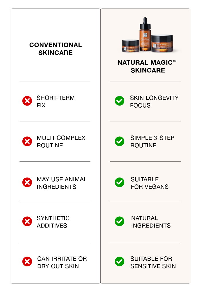 Table showing all benefits of the New Nordic Natural Magic Skincare Series compared to conventional skincare.