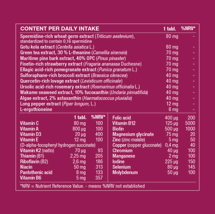 Ingredient table showing daily intake and amounts of spermidine-rich wheat germ extract , gotu kola extract (centella asiatica l.) green tea extract, maritime pine bark extract, fisetin-rich strawberry extract, ellagic acid-rich pomegranate extract, sulforaphane-rich broccoli extract, quercetin-rich lovage extract, ursolic acid-rich rosemary extract, wakame seaweed extract, algae extract, long pepper extract, l-ergothioneine, vitamin c, vitamin a, vitamin d3, vitamin e, vitamin k2, thiamine (vitamin b1), riboflavin (vitamin b2), niacin (from nicotinamide, nicotinic acid), pantothenic acid, vitamin b6, folic acid, vitamin b12, biotin, magnesium, zinc, copper, chromium, manganese, lodine, selenium and molybdenum.